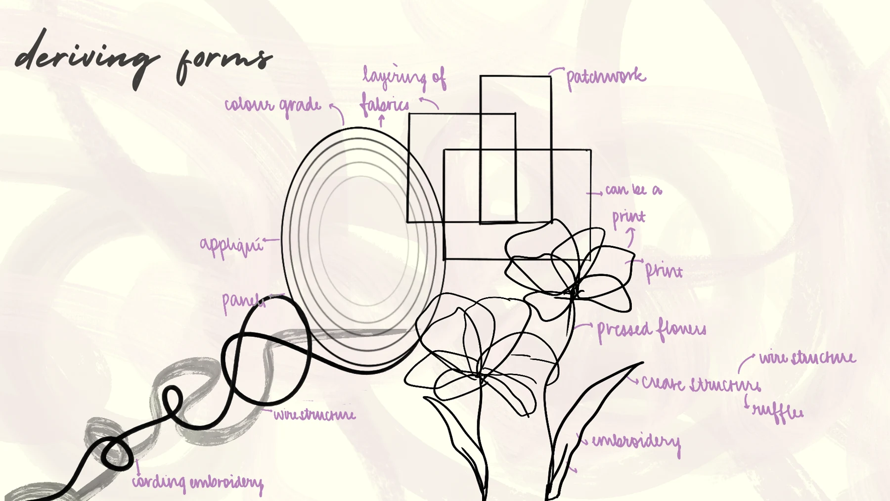 RESURGENCE: Deriving forms
